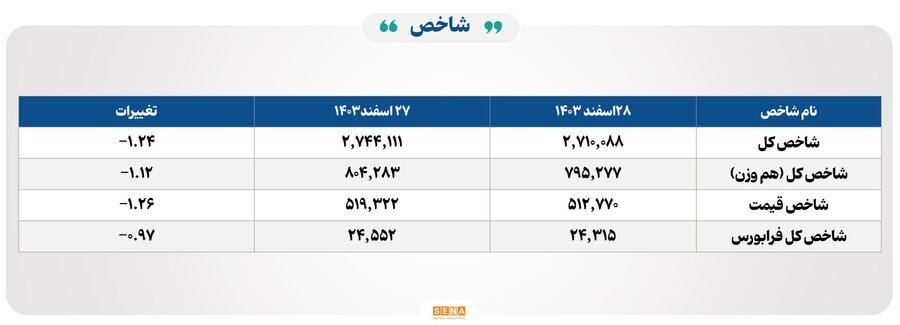۲۲ هزار میلیارد تومان مبادله اوراق بهادار و کالا در ۴ بورس ایران