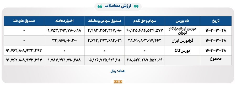 ۲۲ هزار میلیارد تومان مبادله اوراق بهادار و کالا در ۴ بورس ایران