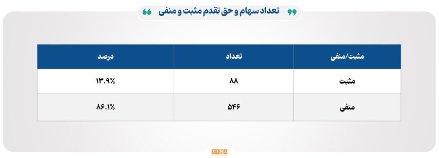 ۲۲ هزار میلیارد تومان مبادله اوراق بهادار و کالا در ۴ بورس ایران