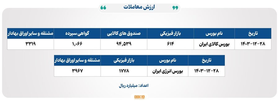 ۲۲ هزار میلیارد تومان مبادله اوراق بهادار و کالا در ۴ بورس ایران