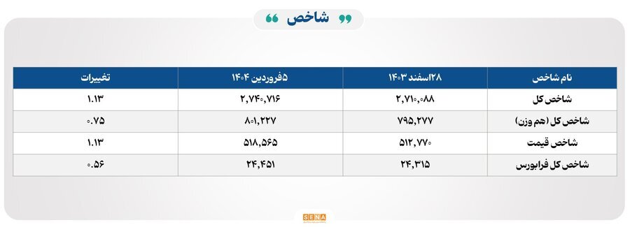 ۹ هزار و ۶۰۰ میلیارد تومان مبادله اوراق بهادار و کالا در ۴ بورس ایران