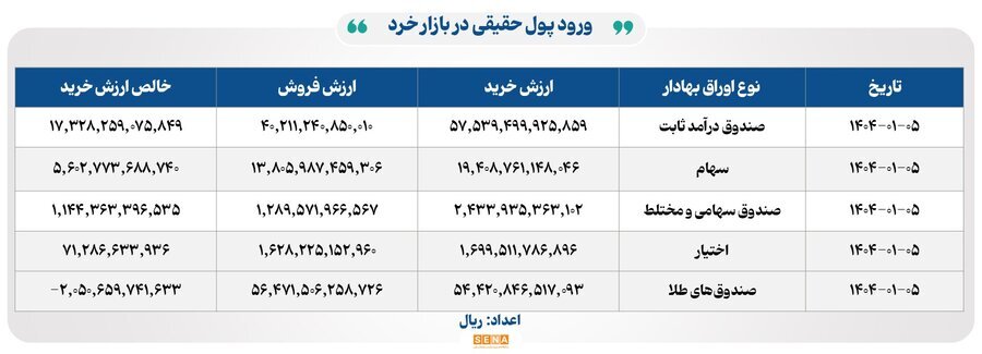 ۹ هزار و ۶۰۰ میلیارد تومان مبادله اوراق بهادار و کالا در ۴ بورس ایران