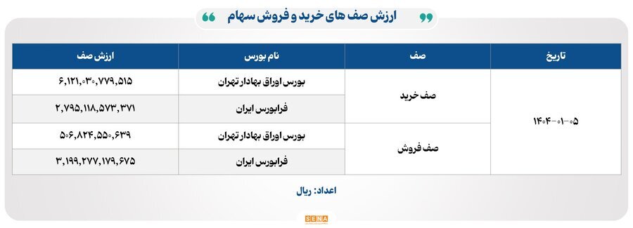۹ هزار و ۶۰۰ میلیارد تومان مبادله اوراق بهادار و کالا در ۴ بورس ایران