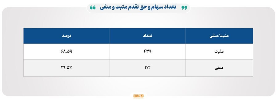 ۹ هزار و ۶۰۰ میلیارد تومان مبادله اوراق بهادار و کالا در ۴ بورس ایران