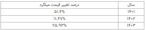 نبض بازار سنگ آهن ایران در سال ۱۴۰۳
