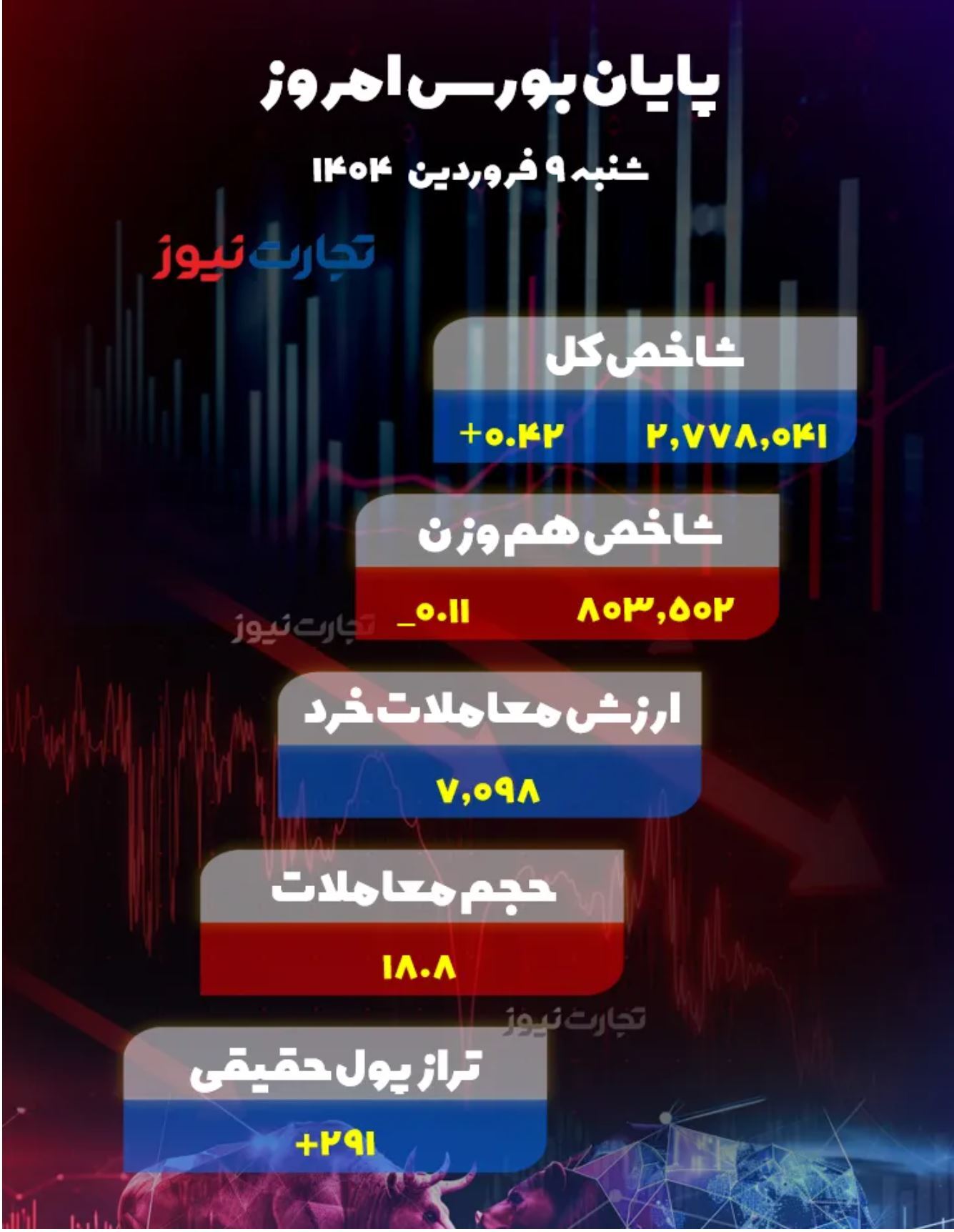 پیش بینی بورس یکشنبه ۱۰ فروردین ۱۴۰۴/ روند نامتوازن بازار سهام در نبود قطعیت سیاسی