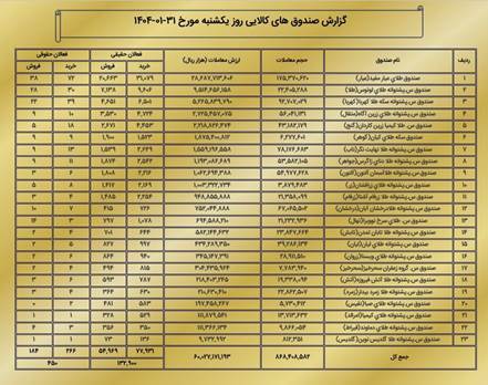 ارزش بازار مشتقه و مالی بورس کالا از ۶.۸ همت گذشت
