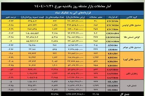 ارزش بازار مشتقه و مالی بورس کالا از ۶.۸ همت گذشت