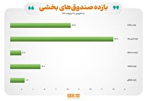 بازده مثبت صندوق‌های بخشی در هفته گذشته/ بازده موزون هفتگی صندوق‌های بخشی ۲ برابر شد