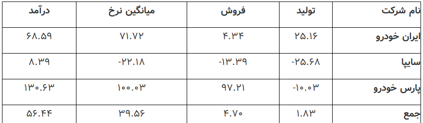 نماگر صنعت خودرو در فروردین؛ رشد آرام تولید، جهش بزرگ درآمد/ تولید خودروی سواری در نخستین ماه سال رشد کرد/ جمع کل درآمد‌های خودروسازان در فروردین امسال ۵۶.۴ درصد نشان می‌دهد