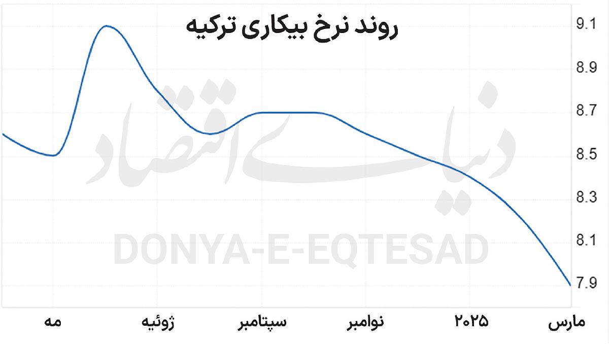 بهبود بازار کار در ترکیه