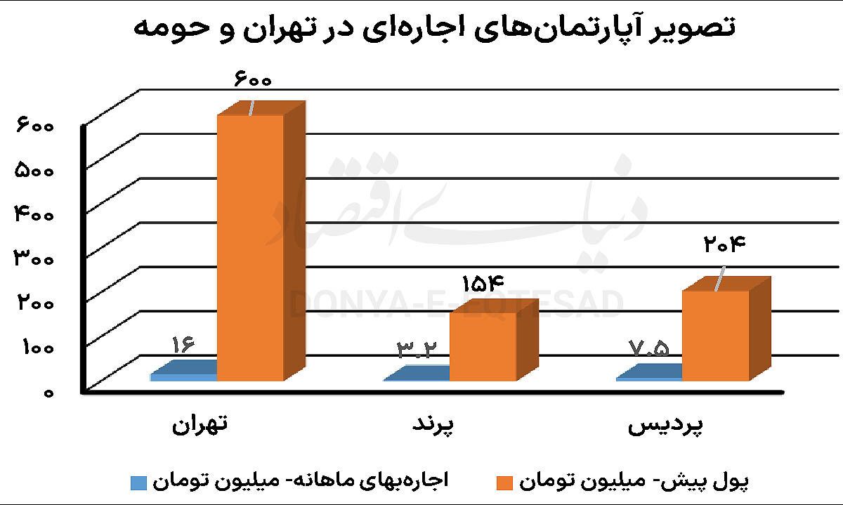 تنفس مستاجر‌های حومه‏‏‌نشین/ سرعت رشد نقطه‌ای اجاره‏‏‌بها در پرند و پردیس حدود یک‌سوم تهران است