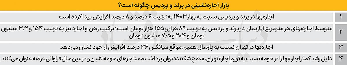 تنفس مستاجر‌های حومه‏‏‌نشین/ سرعت رشد نقطه‌ای اجاره‏‏‌بها در پرند و پردیس حدود یک‌سوم تهران است