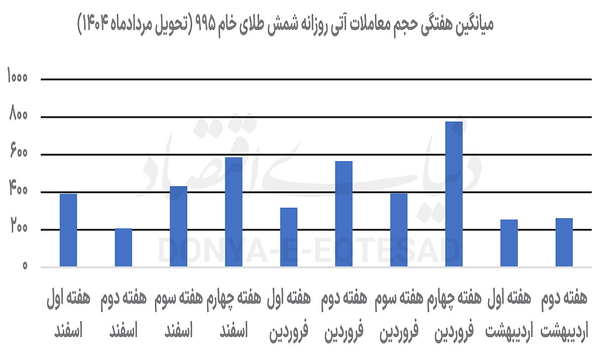 معاملات آتی در محاصره اخبار سیاسی