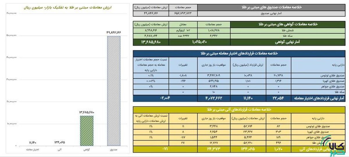 ارزش معاملات گواهی سپرده طلا از ۱.۳ همت گذشت