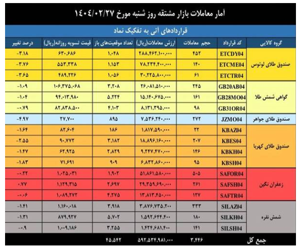 ارزش معاملات بازار مشتقه و مالی بورس کالا به ۳.۳ همت رسید