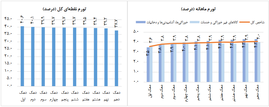 نرخ تورم سالانه در پایان فروردین به ۳۳.۲ درصد رسید