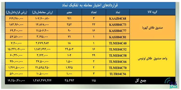 ارزش معاملات بازار مشتقه و مالی بورس کالا به ۳ همت رسید