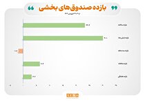 بازده مثبت صندوق‌های بخشی در هفته پایانی فروردین