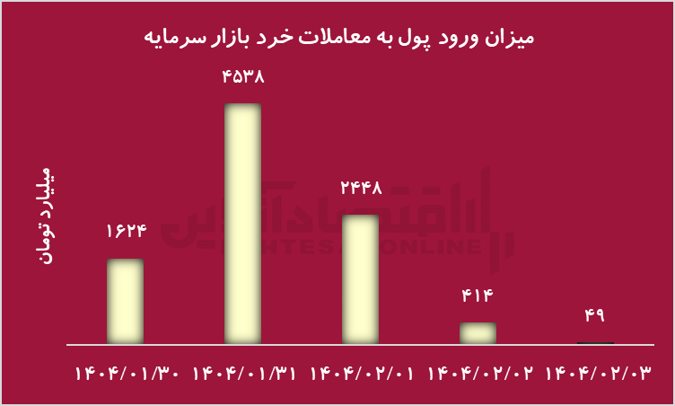 پیش‌بینی مسیر بورس در هفته جاری/ کدام صنایع لیدر بازار خواهند بود؟