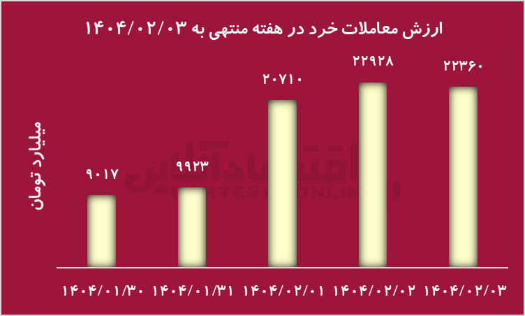 پیش‌بینی مسیر بورس در هفته جاری/ کدام صنایع لیدر بازار خواهند بود؟
