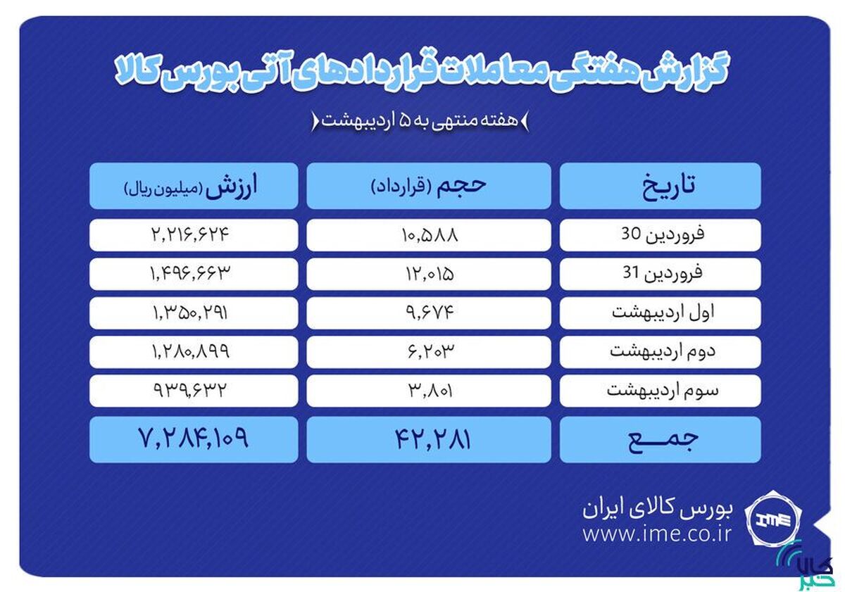 ارزش معاملات آتی بورس کالا به ۷۲۸ میلیارد تومان رسید
