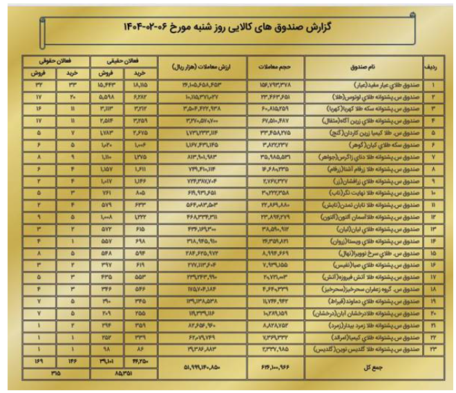 ارزش بازار مشتقه و مالی بورس کالا از ۶.۳ همت عبور کرد
