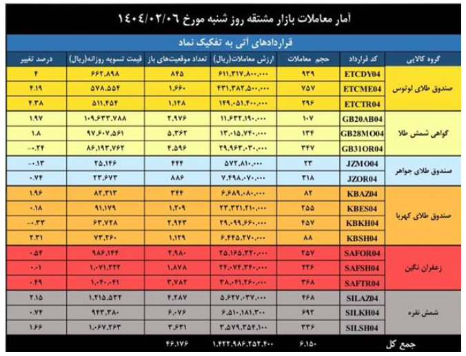ارزش بازار مشتقه و مالی بورس کالا از ۶.۳ همت عبور کرد
