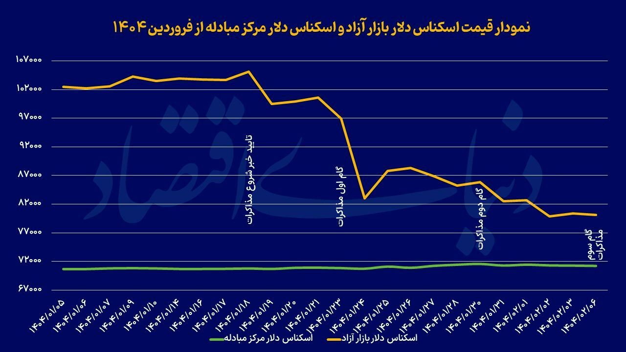 جهت‌گیری دلار در گام سوم