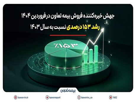 رشد ۱۵۳ درصدی نسبت به سال ۱۴۰۳ شرکت بیمه تعاون با نماد بورسی 