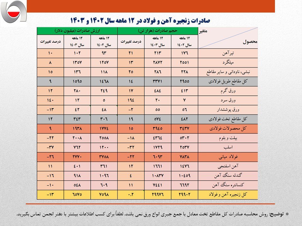 عقبگرد یک میلیارد دلاری ارزش صادرات فولاد ایران در سال ۱۴۰۳/ حجم صادرات آهن و فولاد کشور ۸ درصد کمتر شد