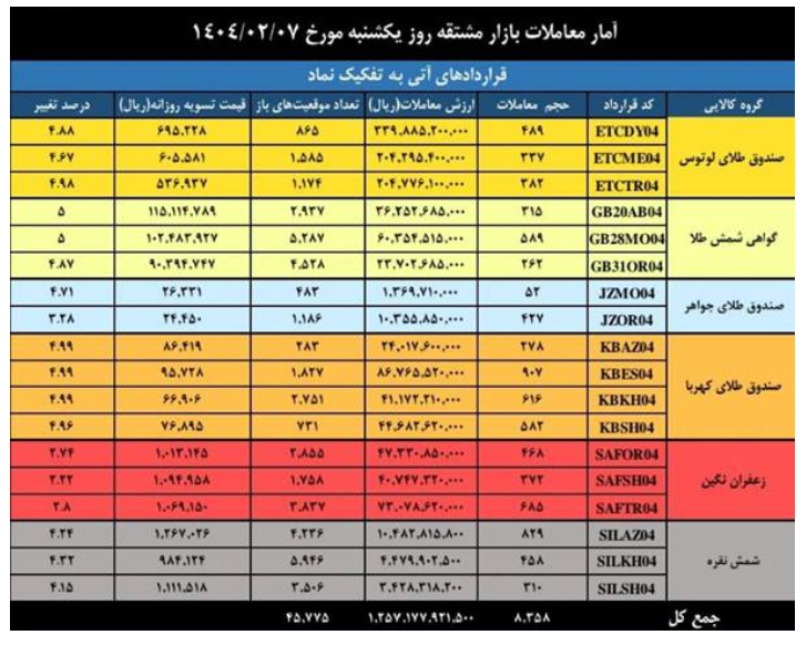 ارزش بازار مشتقه و مالی بورس کالا به حدود ۵ همت رسید