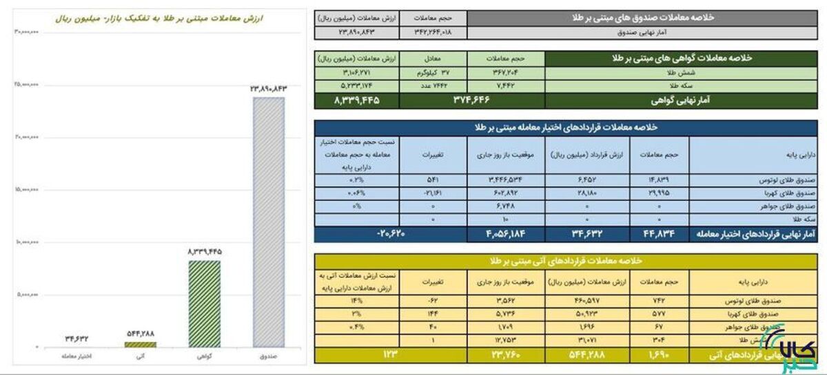 ارزش ۸۳۳ میلیارد تومانی معاملات گواهی سپرده طلا