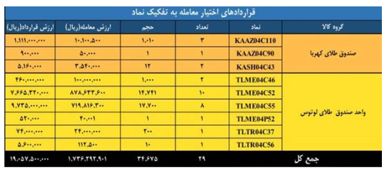 ارزش معاملات بازار مشتقه و مالی بورس کالا به ۲.۲ همت رسید