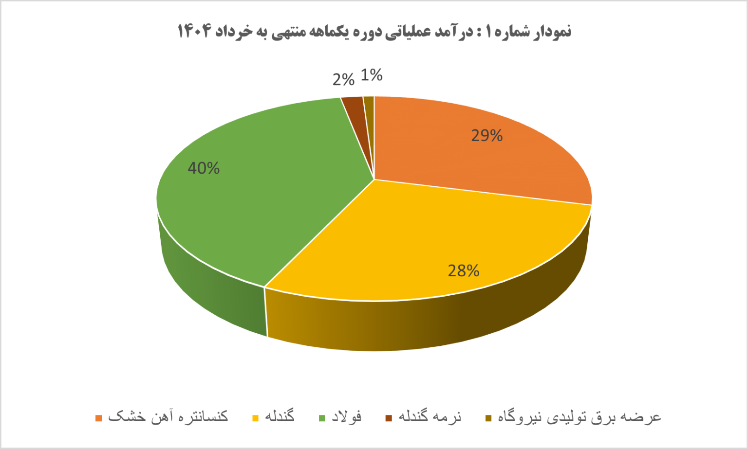 رشد ۴۴ درصدی درآمد عملیاتی شرکت معدنی و صنعتی چادرملو در خرداد ۱۴۰۴