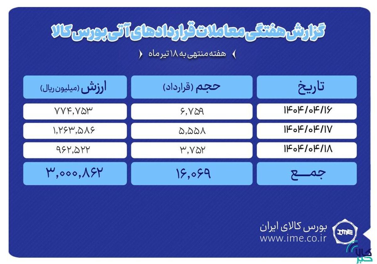 ثبت ارزش ۳۰۰ میلیارد تومانی بازار آتی بورس کالا