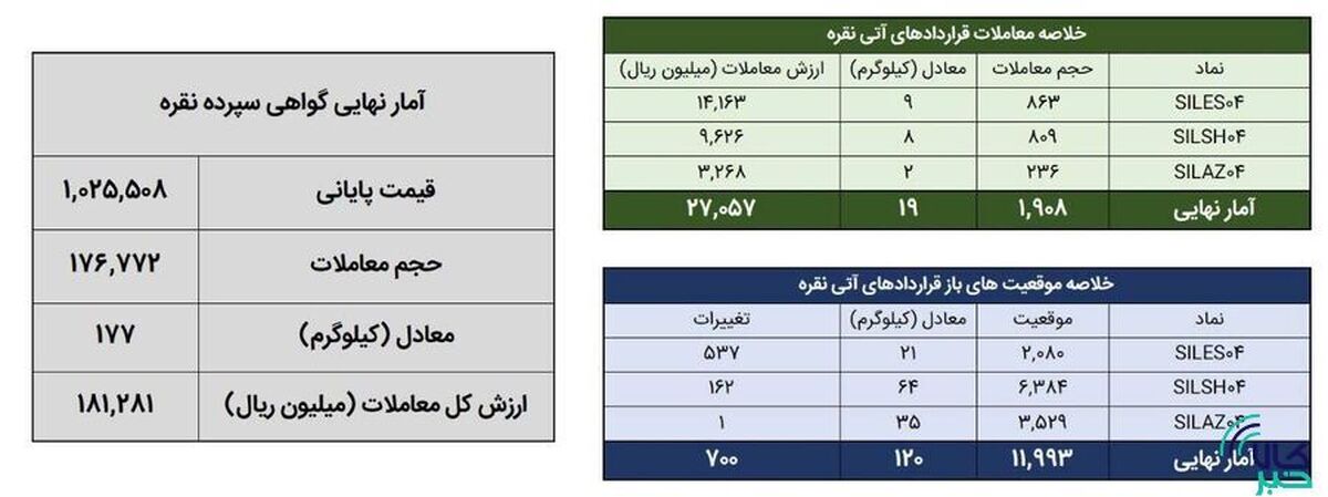۱۹۶ کیلوگرم شمش نقره در بورس کالا معامله شد