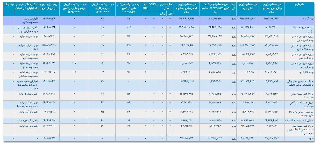 سود انباشته «فولاد» به بیش از ۹۸ همت رسید