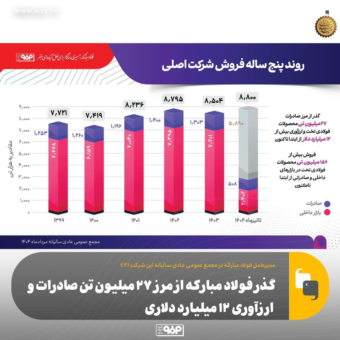 گذر فولاد مبارکه از مرز ۲۷ میلیون تن صادرات و ارزآوری ۱۲ میلیارد دلاری
