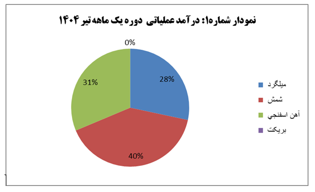 جهان فولاد سیرجان با رشد ۷۸ درصدی درآمد عملیاتی، تیرماهی پرفروش را تجربه کرد