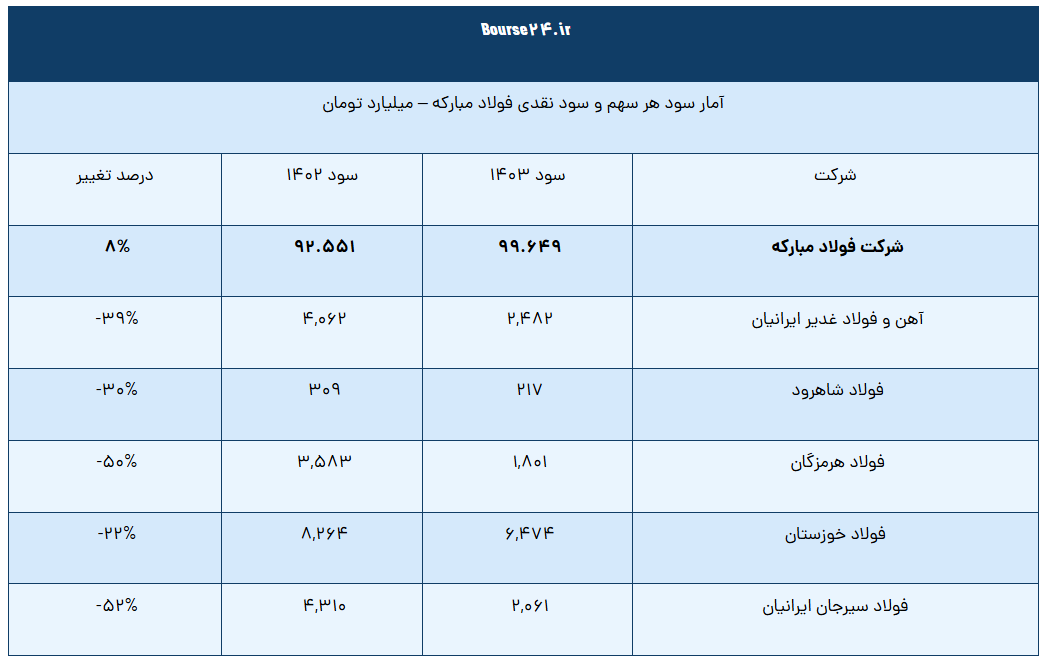 اگر فولاد مبارکه نیروگاه نداشت...