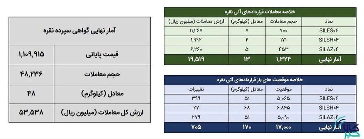 معامله ۶۱ کیلوگرم شمش نقره در بورس کالا