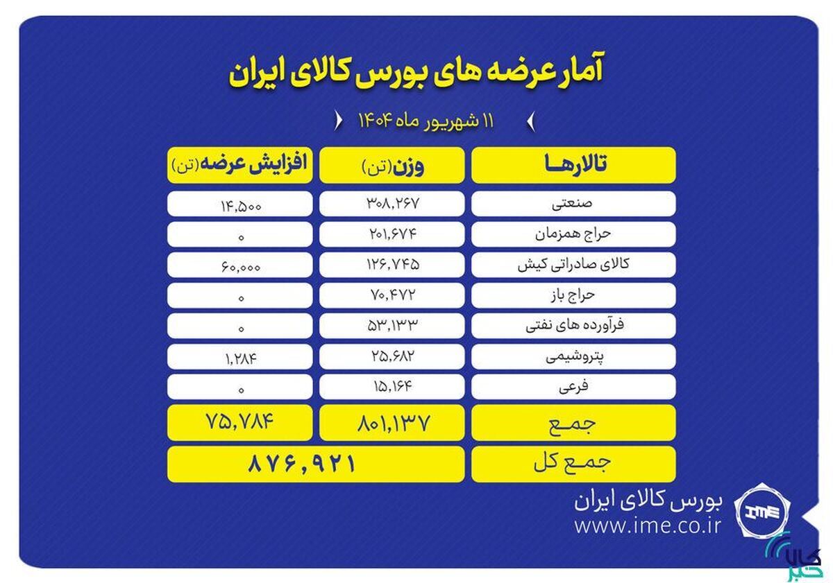 پیشتازی تالار صنعتی در عرضه‌های امروز بورس کالا