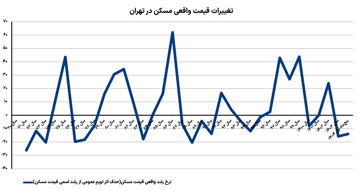 مسکن در «۱+۲» سناریو