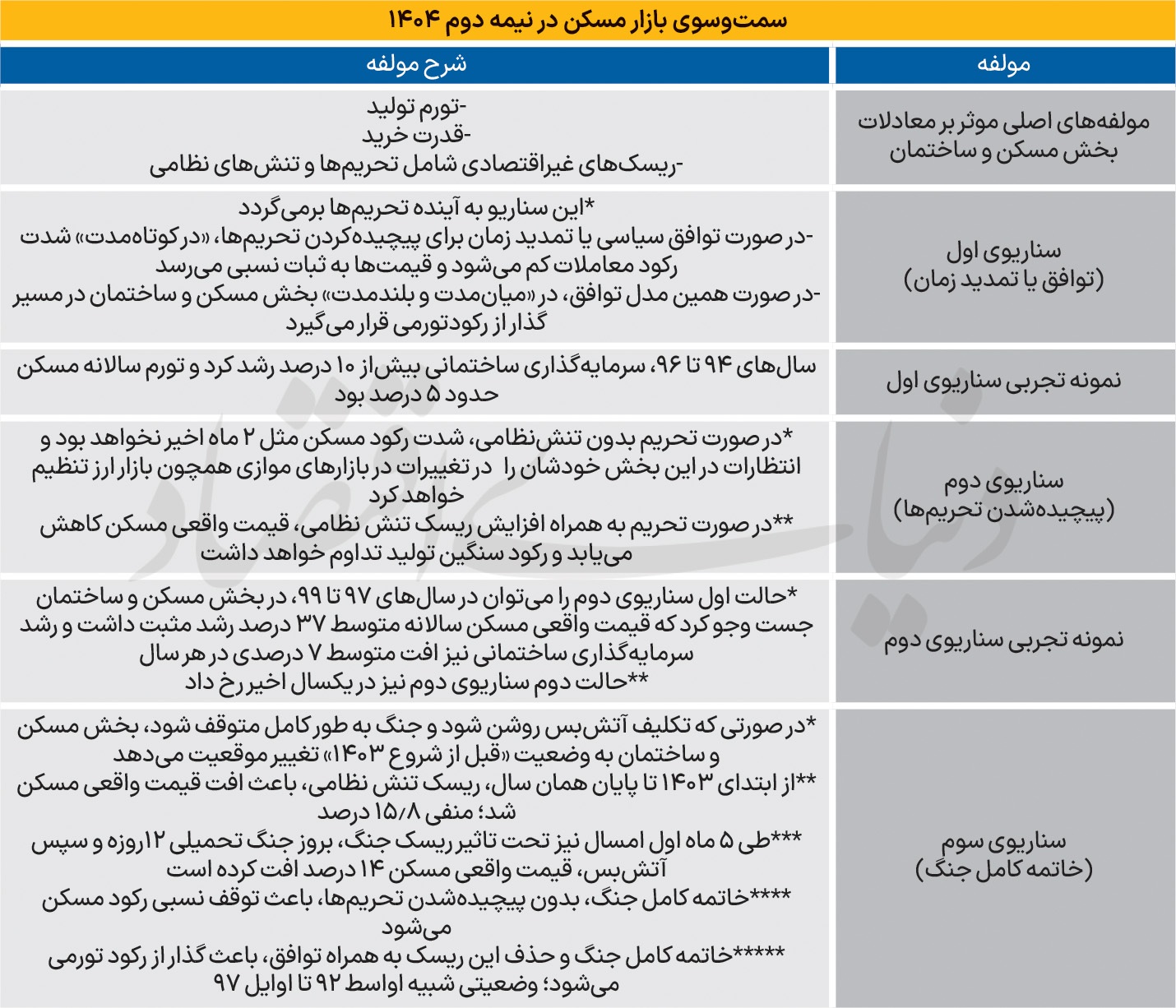 مسکن در «۱+۲» سناریو