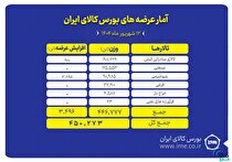 بورس کالا میزبان عرضه ۴۵۰ هزار تن انواع محصول