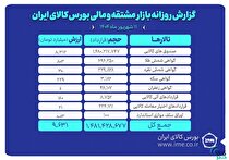 ارزش معاملات بازار مشتقه و مالی بورس کالا ۹.۶ همت شد