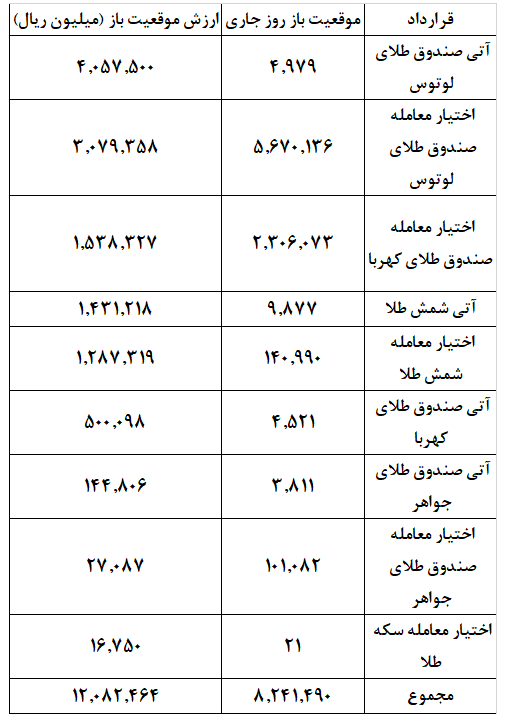 ارزش بازار مشتقه طلا از ۱.۲ همت عبور کرد