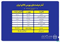 ۳۰۴ هزار تن انواع محصول روی میز فروش می‌رود