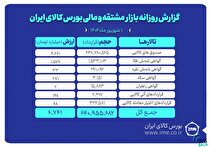 ارزش معاملات بازار مشتقه و مالی بورس کالا از ۶.۷ همت گذشت